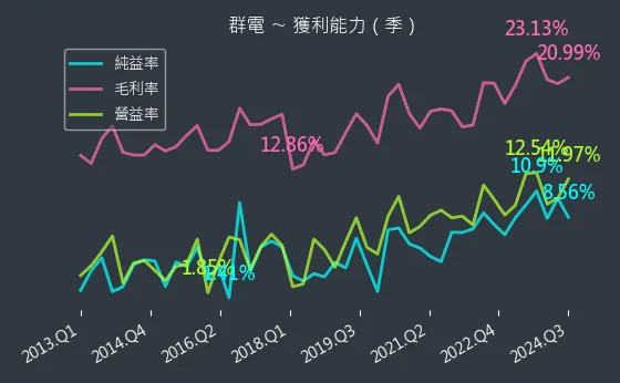 6412 群電 獲利能力