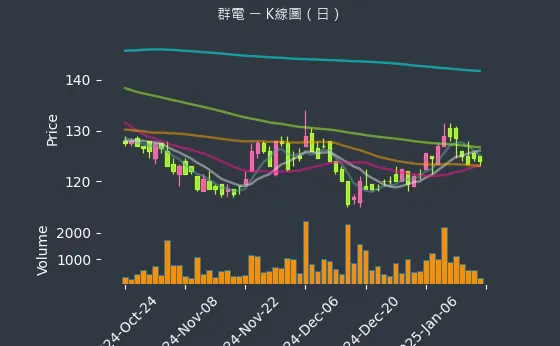 6412 群電 K線圖（日）