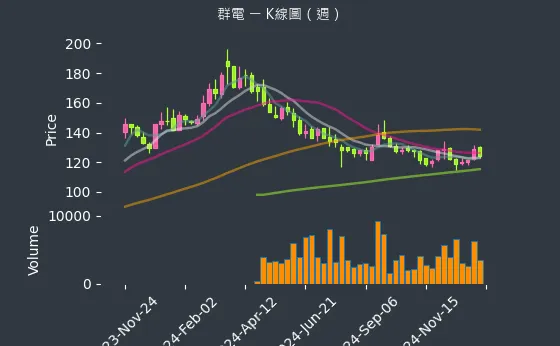 6412 群電 K線圖（週）