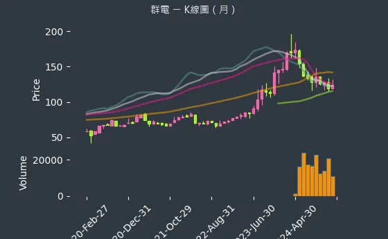 6412 群電 K線圖（月）