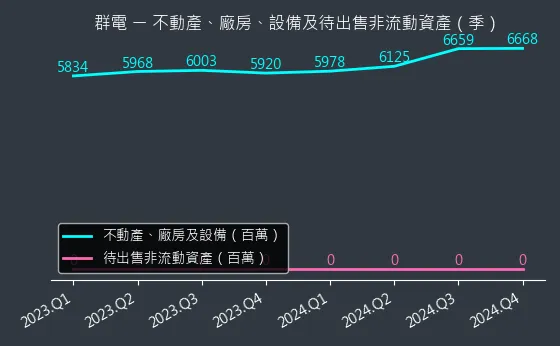 6412 群電 不動產、廠房、設備及待出售非流動資產變化圖