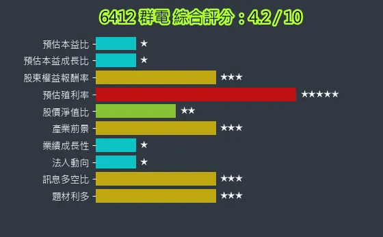 6412 群電 綜合評分