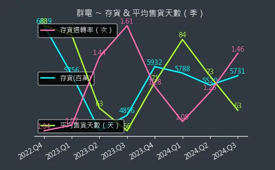 6412 群電 存貨與平均售貨天數