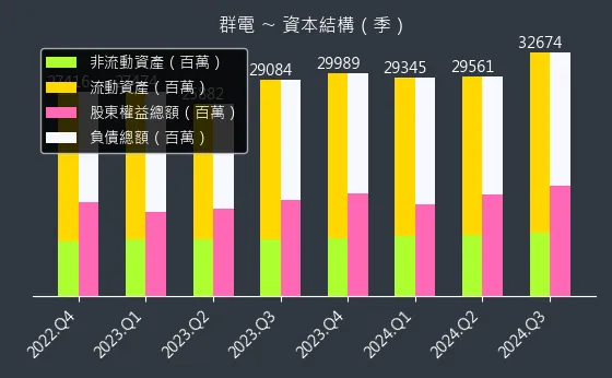 6412 群電 資本結構