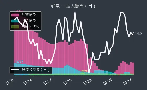 6412 群電 法人籌碼