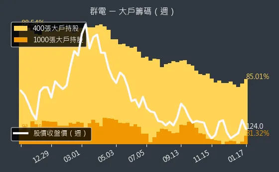 6412 群電 大戶籌碼