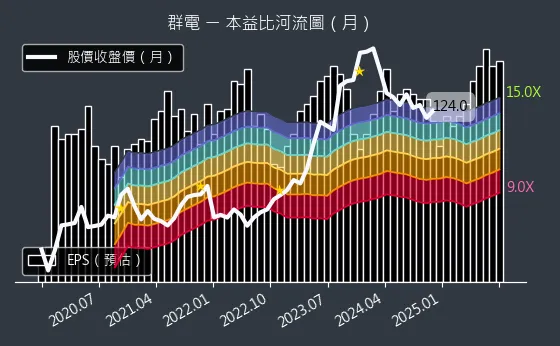 6412 群電 本益比河流圖