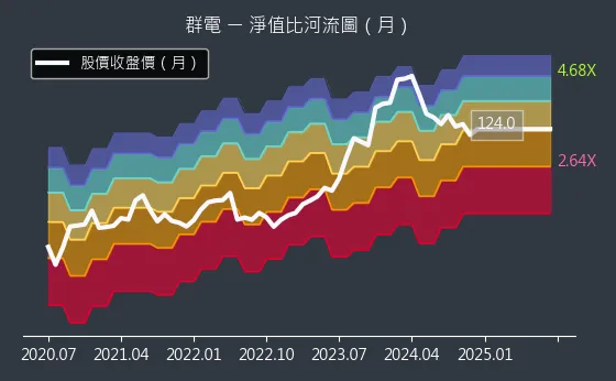 6412 群電 淨值比河流圖