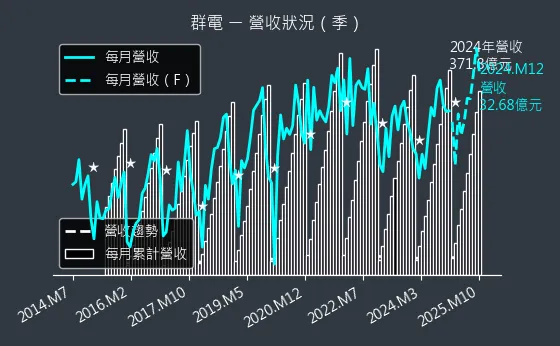 6412 群電 營收狀況