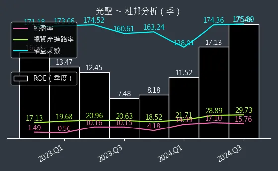 6442 光聖 杜邦分析