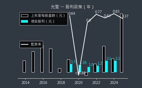 6442 光聖 股利政策