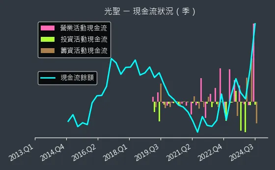 6442 光聖 現金流狀況