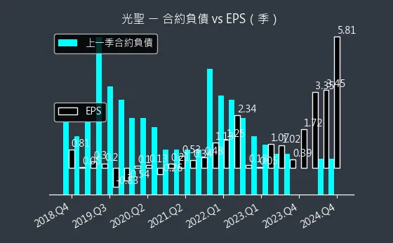 6442 光聖 合約負債