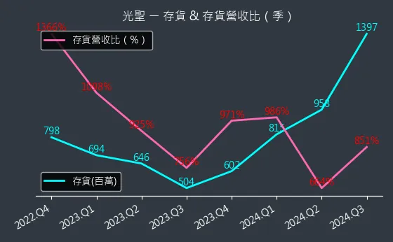 6442 光聖 存貨與存貨營收比