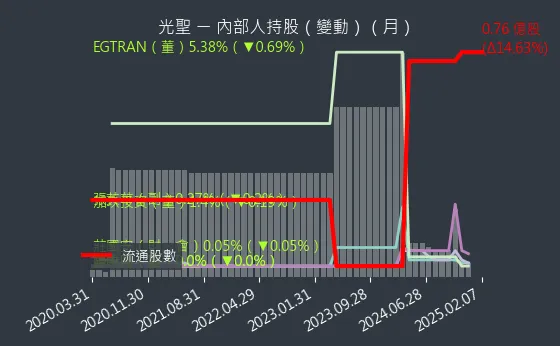 6442 光聖 內部人持股