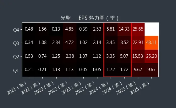 6442 光聖 EPS 熱力圖