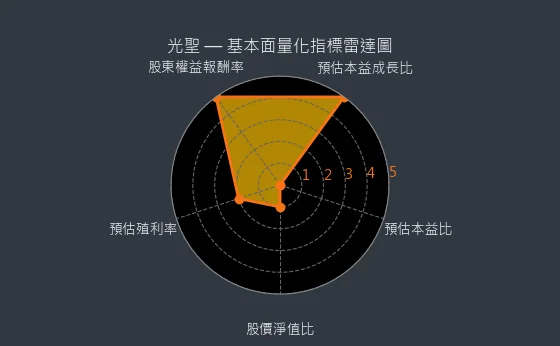 6442 光聖 基本面量化指標雷達圖