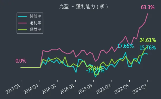 6442 光聖 獲利能力