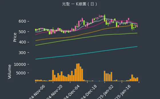 6442 光聖 K線圖（日）