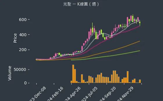 6442 光聖 K線圖（週）