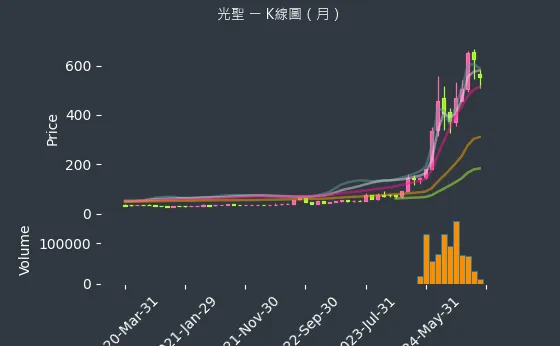 6442 光聖 K線圖（月）