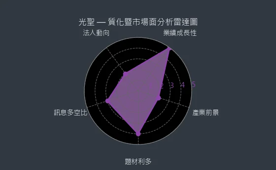 6442 光聖 質化暨市場面分析雷達圖