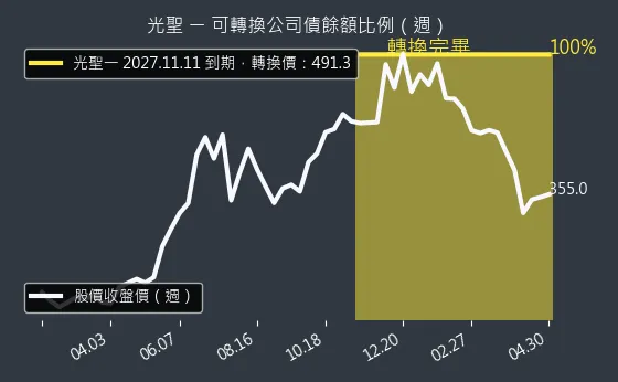 6442 光聖 可轉換公司債餘額比例
