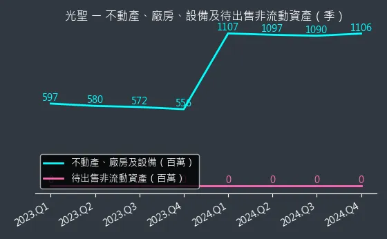 6442 光聖 不動產、廠房、設備及待出售非流動資產變化圖