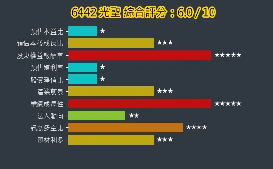 6442 光聖 綜合評分