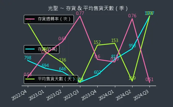 6442 光聖 存貨與平均售貨天數