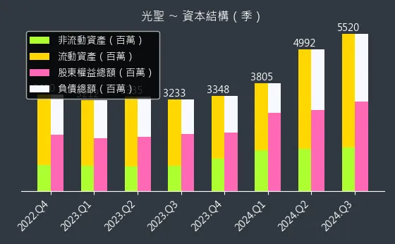 6442 光聖 資本結構