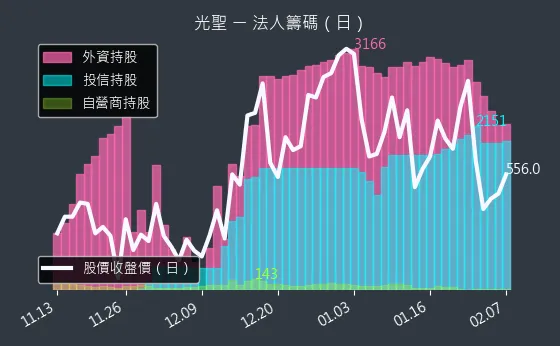 6442 光聖 法人籌碼