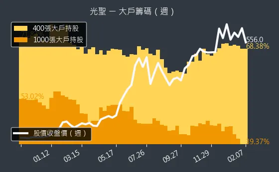 6442 光聖 大戶籌碼