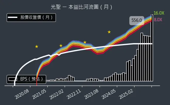 6442 光聖 本益比河流圖