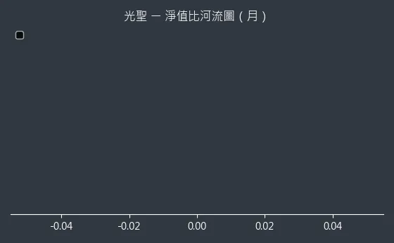 6442 光聖 淨值比河流圖