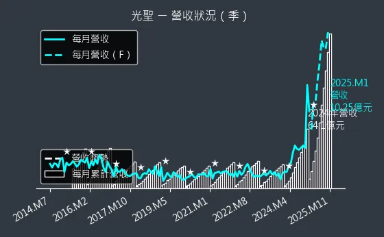 6442 光聖 營收狀況