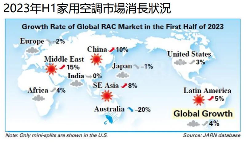 家用空調事業增加狀況