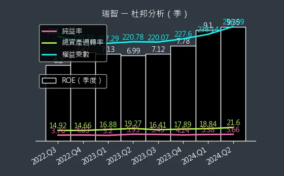 4532 瑞智 杜邦分析