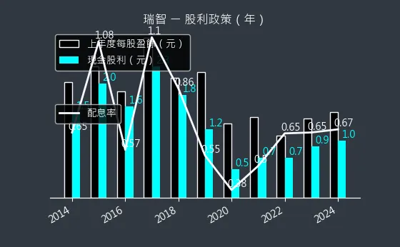 4532 瑞智 股利政策