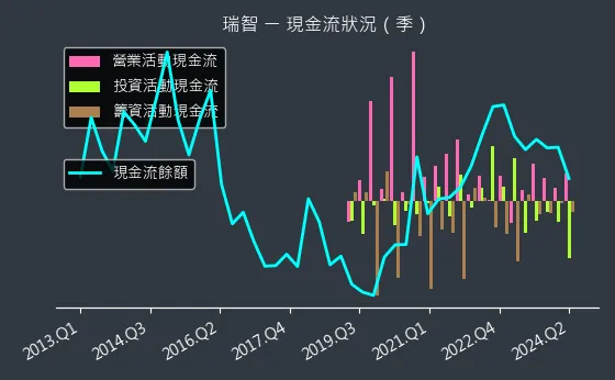 4532 瑞智 現金流狀況