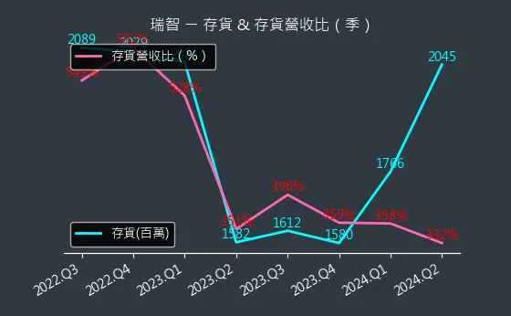 4532 瑞智 存貨與存貨營收比