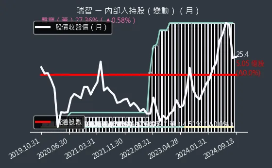 4532 瑞智 內部人持股