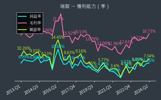 4532 瑞智 獲利能力