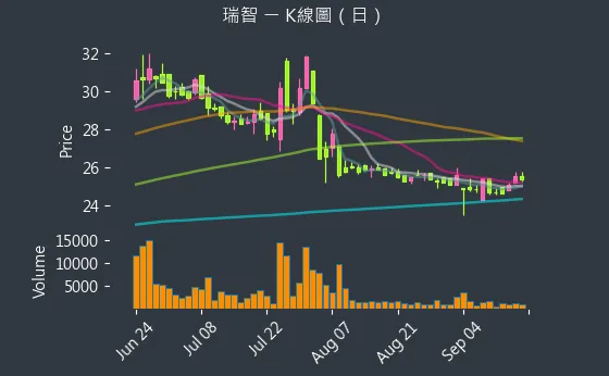 4532 瑞智 K線圖（日）