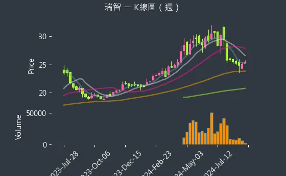 4532 瑞智 K線圖（週）