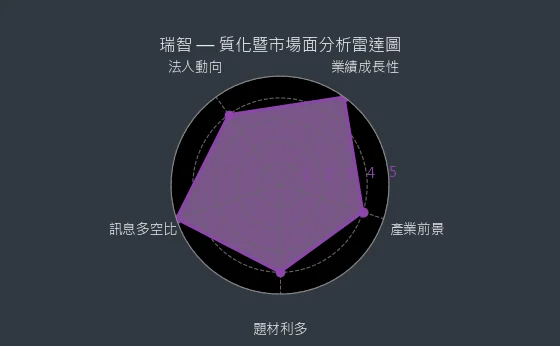 4532 瑞智 質化暨市場面分析雷達圖
