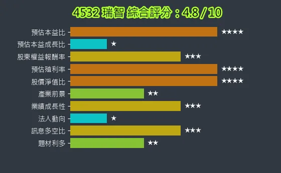 4532 瑞智 綜合評分