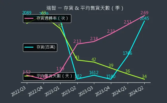 4532 瑞智 存貨與平均售貨天數