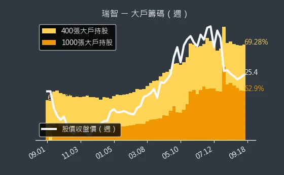 4532 瑞智 大戶籌碼