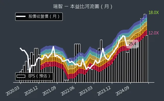 4532 瑞智 本益比河流圖